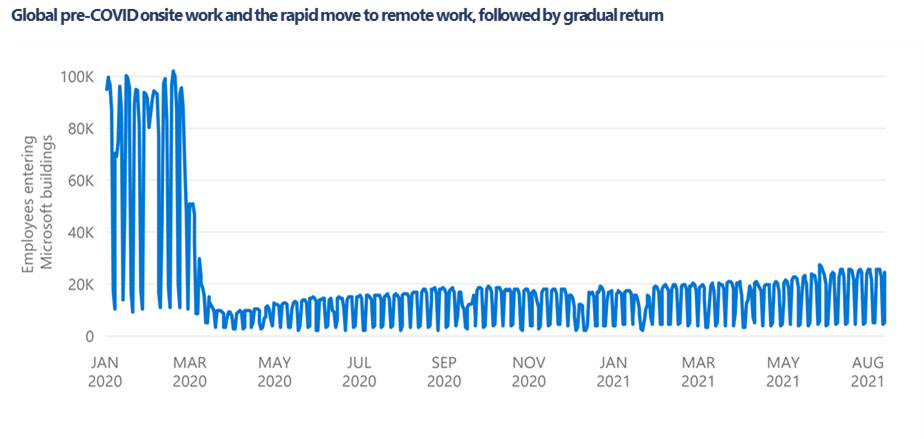 2020 年 1 月にマイクロソフトの建物に入る約 100,000 人の従業員から始まり、2021 年 8 月までに約 30,000 人の従業員に減少するマイクロソフト従業員の世界的なコロナ前のオンサイト作業からの移行を示すタイムライン。