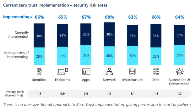 ID、エンドポイント、アプリ、ネットワーク、インフラストラクチャ、データ、自動化とオーケストレーションの領域にわたるゼロ トラストの実装を示すグラフ。