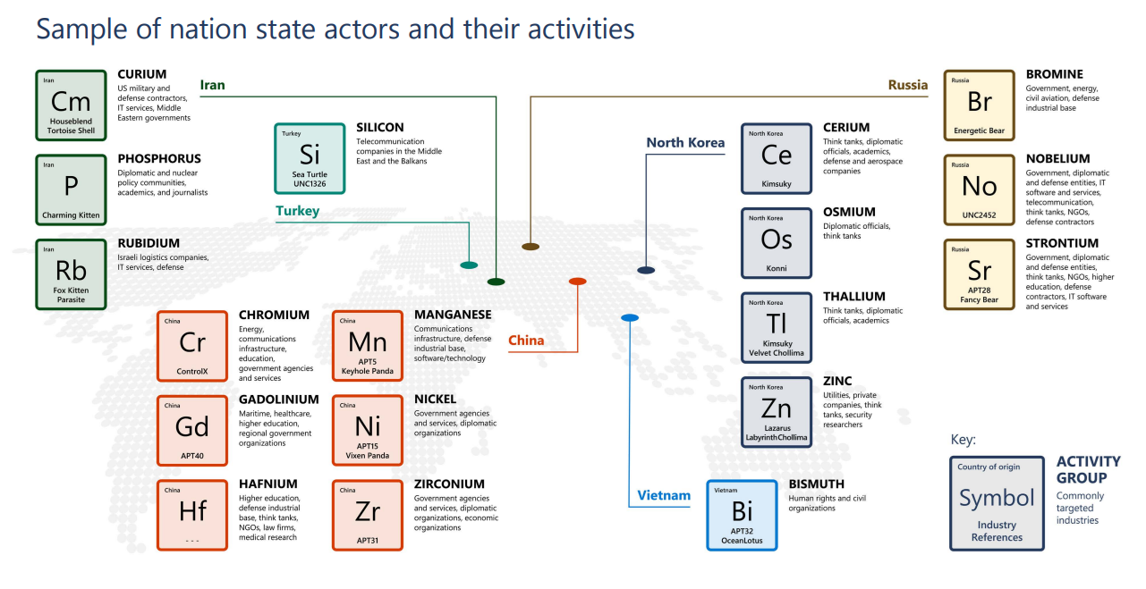 Reference map for the nation state activity groups discussed in this report, including country of origin and common targets.