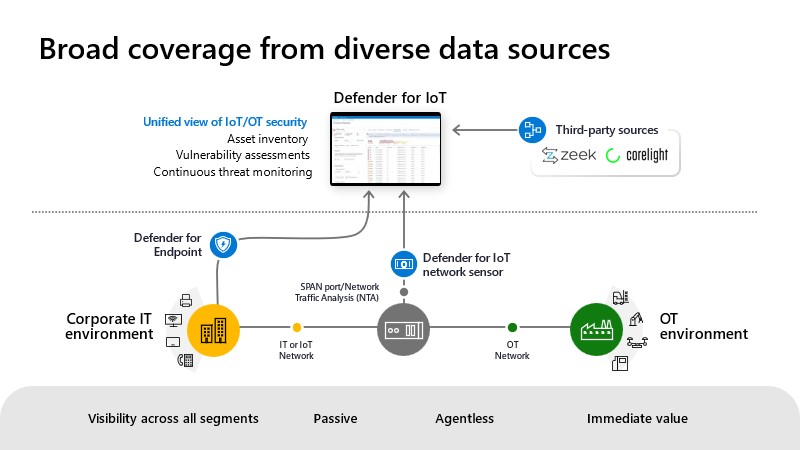Defender for IoT can leverage a diverse set data sources to simplify its deployment. Existing Defender for Endpoint customers can get value from Defender for IoT within minutes as M D E clients can be used as network sensors. A dedicated network sensor can be deployed to ensure you get the most complete visibility. Supported third party network sensors can be used as well.