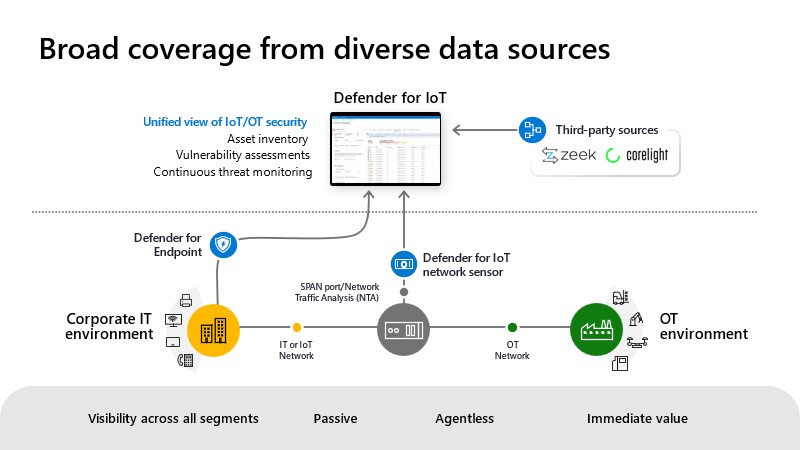 Defender for IoT は、さまざまなセットのデータ ソースを活用して展開を簡素化できます。 M D E クライアントをネットワーク センサーとして使用できるため、既存の Defender for Endpoint のお客様は、数分で Defender for IoT から価値を得ることができます。専用のネットワーク センサーを展開して、最も完全な可視性を確保できます。サポートされているサードパーティのネットワーク センサーも使用できます。