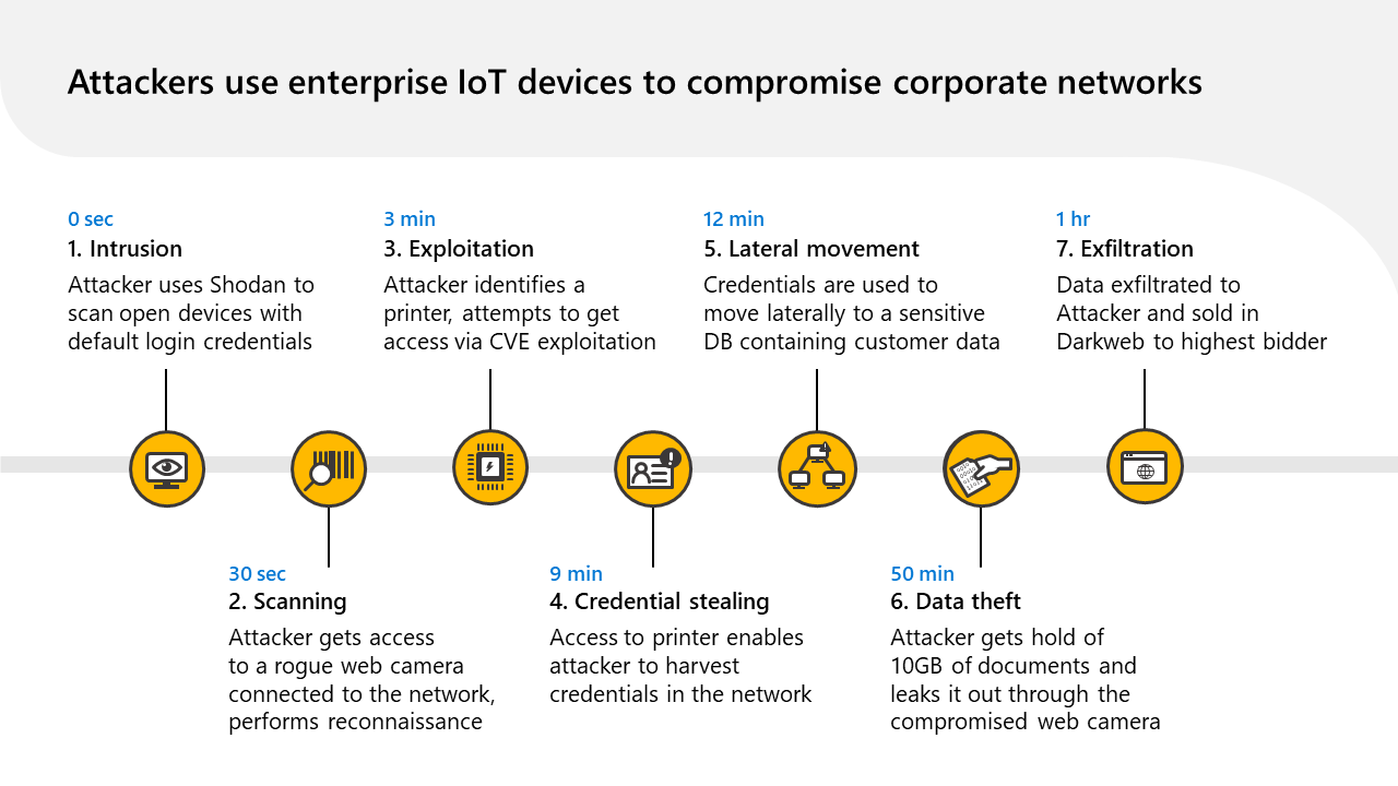 Within seconds attackers can find exploitable IoT targets that can become a point of entry into a business network. Once inside they can find sensitive information within minutes. In a hours time valuable data can be exfiltrated and for sale on the Darkweb. 