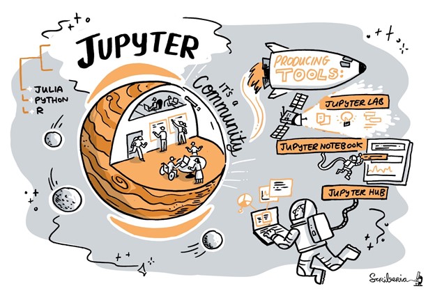 Jupyter、ツール、およびコミュニティの図