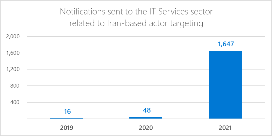 Column chart showing number of notifications for 2019, 2020, and 2021