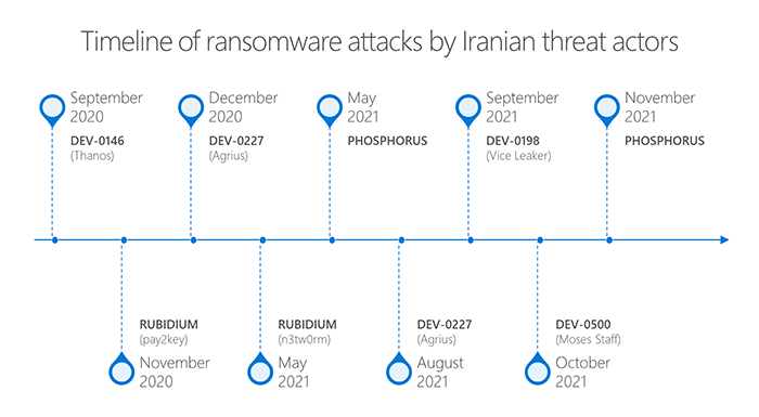 イランの攻撃者によるランサムウェア攻撃の日付、攻撃者、およびマルウェア ペイロードを示すタイムライン