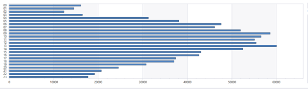 Bar chart showing activity per hour