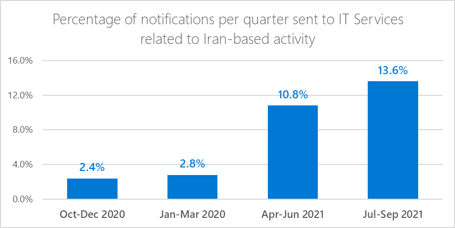 Column chart showing percentages of notifications for 4 quarters starting Oct-Dec 2020