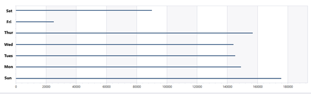 Bar chart showing requests per day