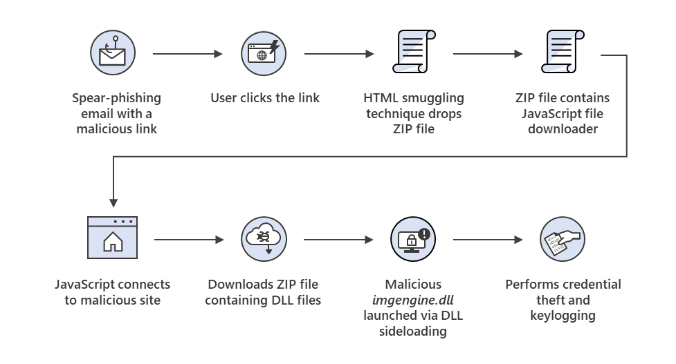 Diagram showing attack chain of Mekotio campaign using the HTML smuggling technique