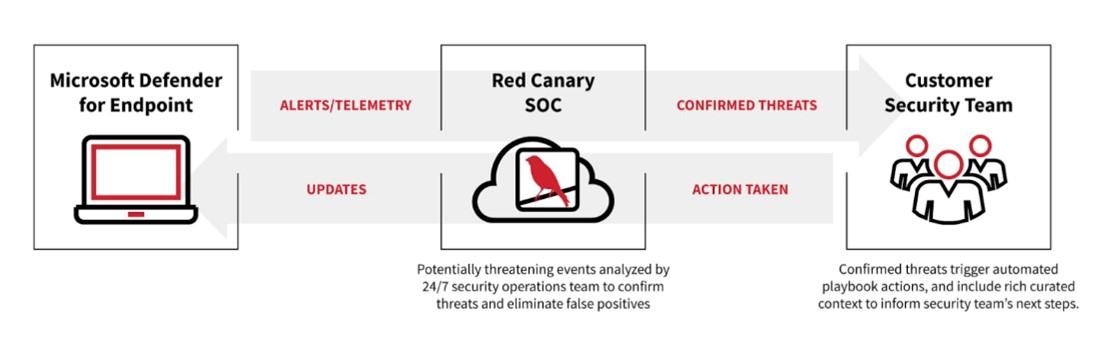 Microsoft Defender for Endpoint から Red Canary セキュリティ オペレーション センター、顧客のセキュリティ チーム、およびその逆のフロー チャート。