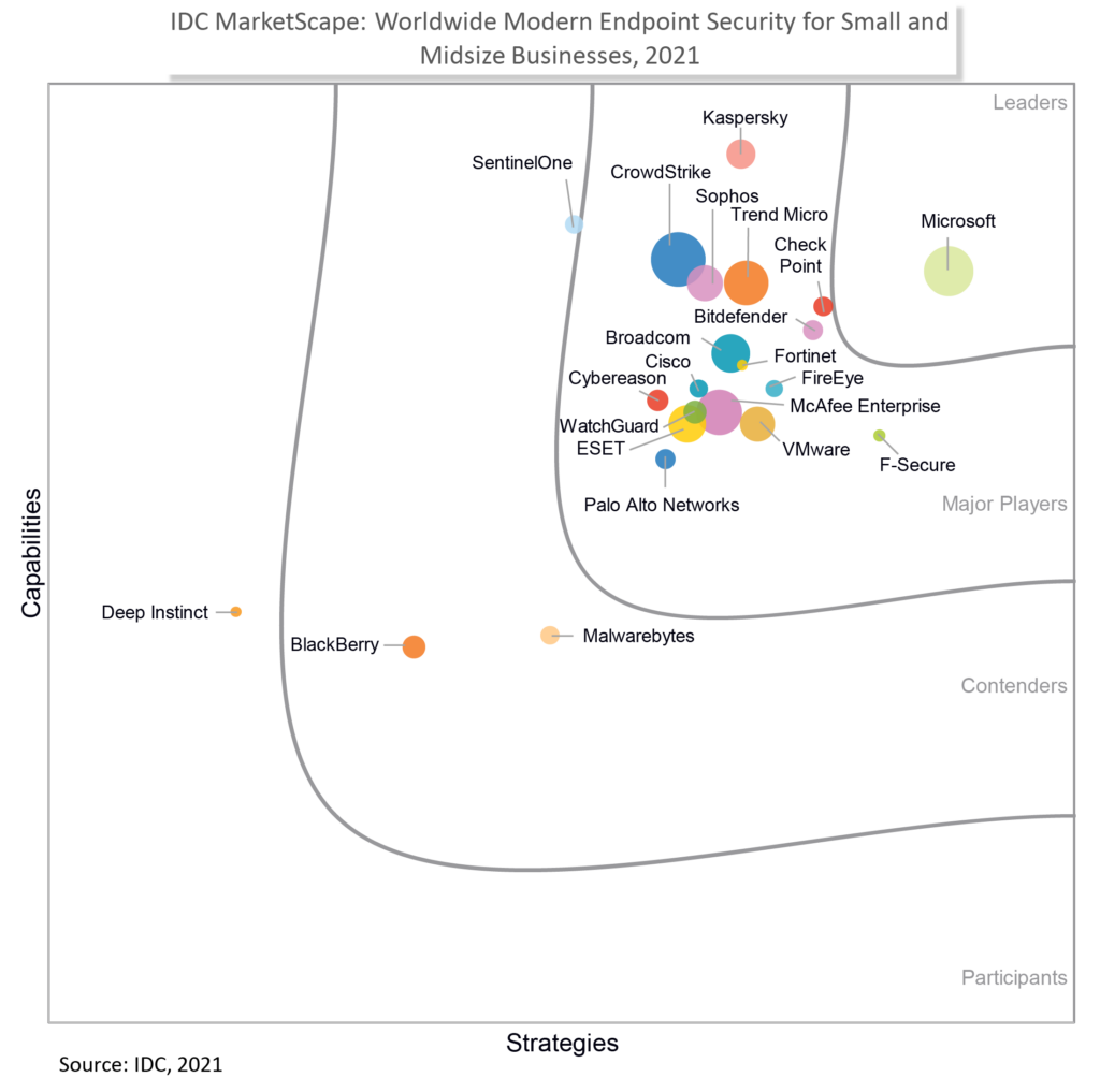 IDC MarketScape chart for Worldwide Modern Endpoint Security for Small and Midsize Businesses Vendor Assessment. Features Microsoft in top right hand corner under Leader.