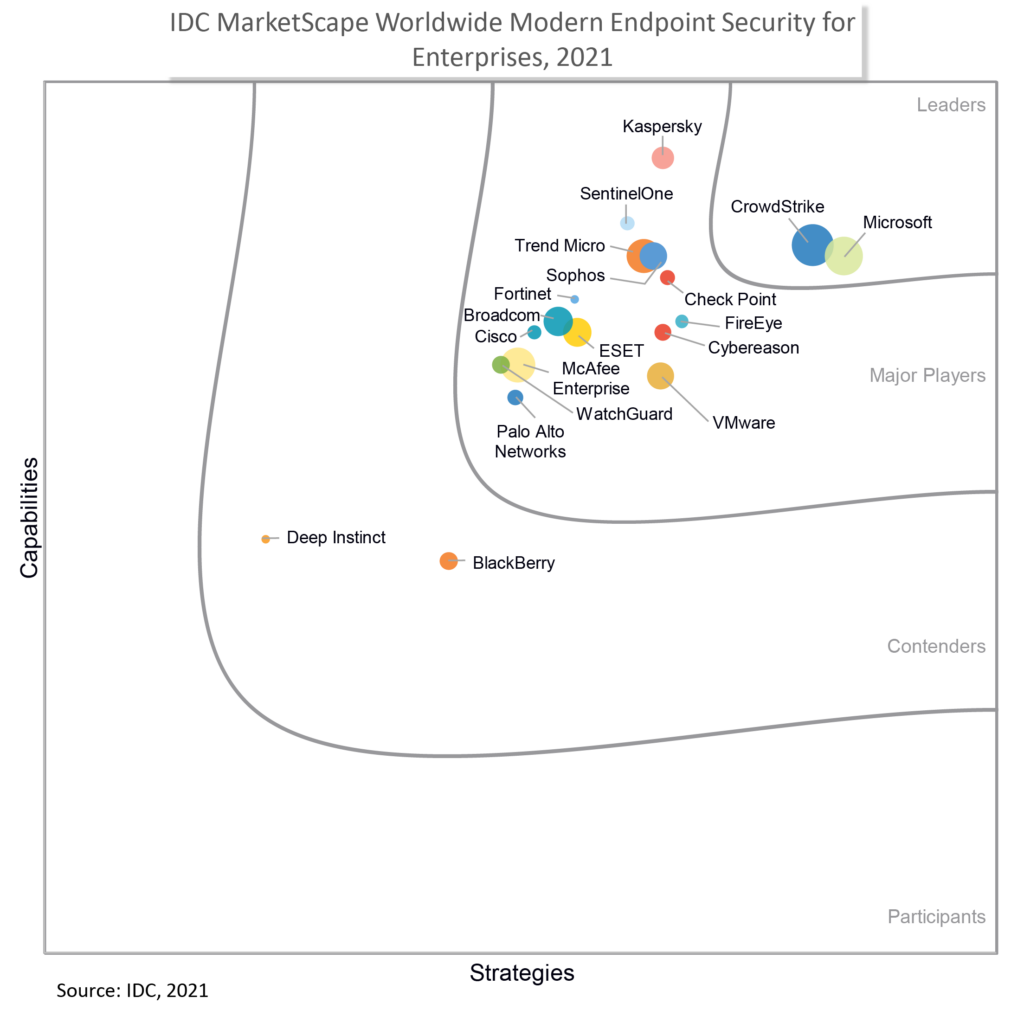 エンタープライズ ベンダー評価のための世界的な最新エンドポイント セキュリティの IDC MarketScape チャート。リーダーの下の右上隅に Microsoft が表示されます。