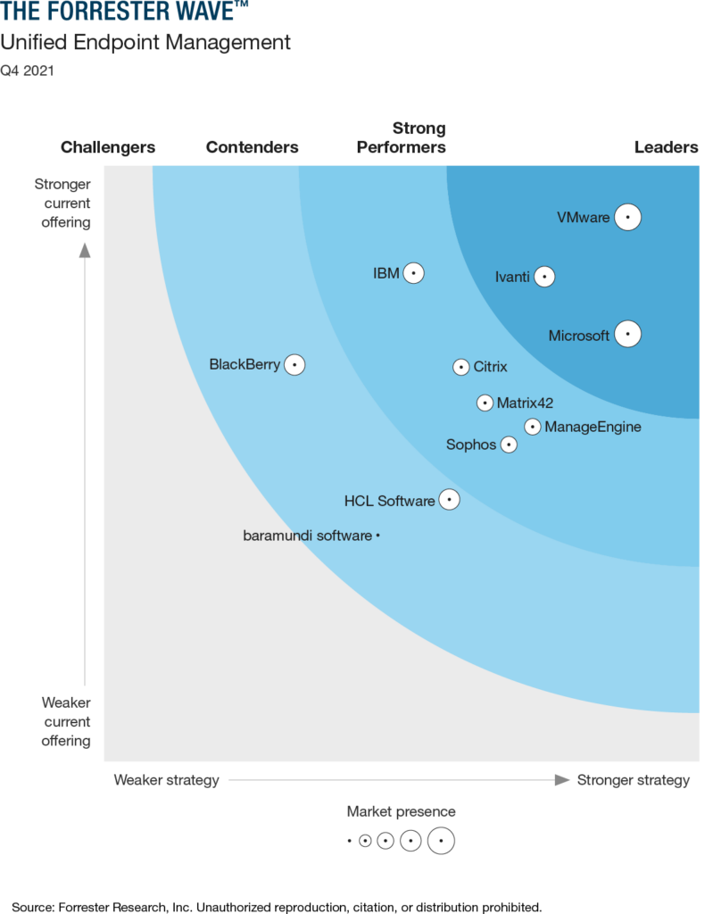 Microsoft is recognized as a Leader in the 2021 Forrester Wave for ...