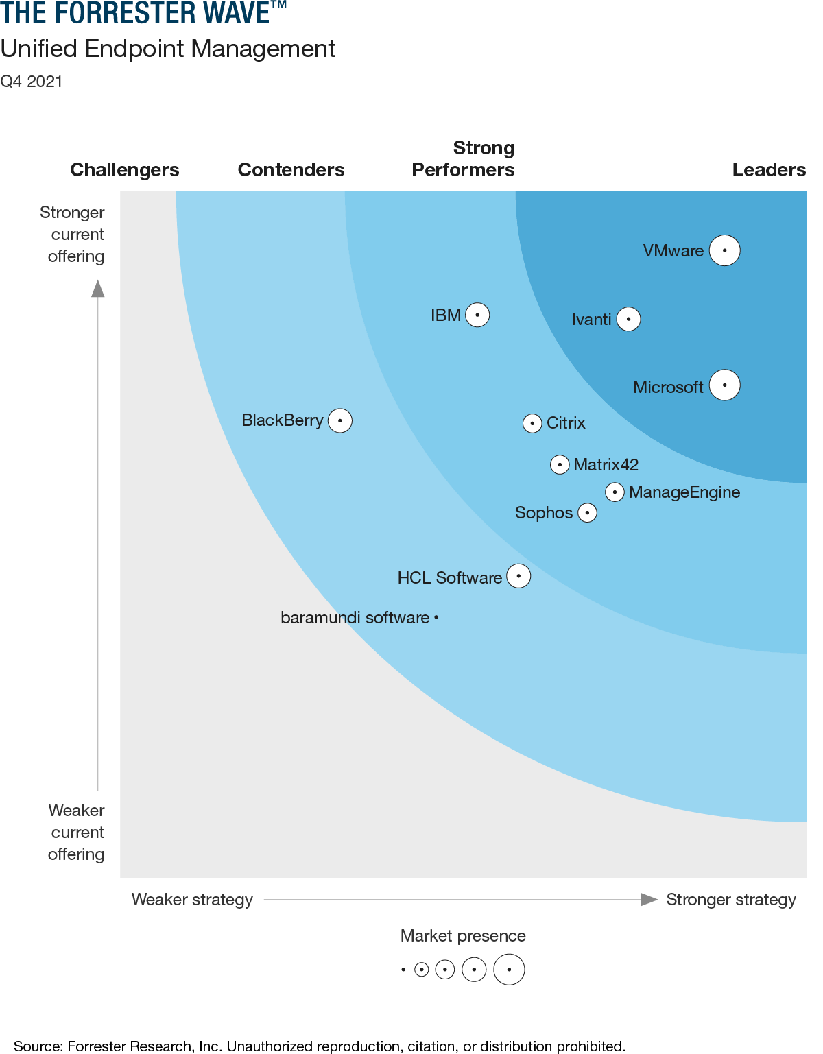 The Forrester Wave Unified Endpoint Management (UEM), Q4 2021 graphic positioning Microsoft near the top right hand corner under the Leaders position.