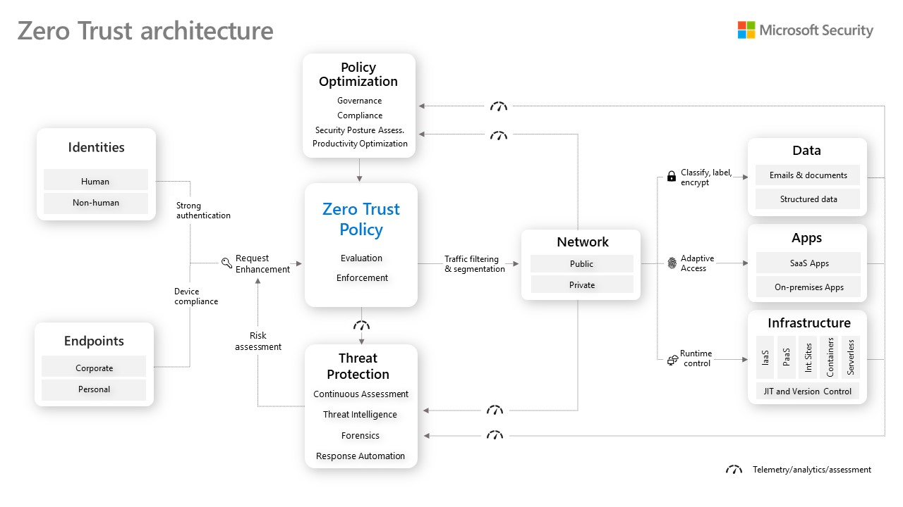 Microsoft Security のゼロ トラスト アーキテクチャ フロー チャートは、何千ものゼロ トラスト展開から学んだ教訓を示しています。