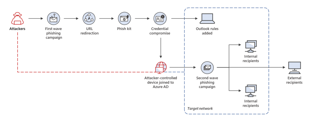 Diagram showing the multi-phase phishing attack chain