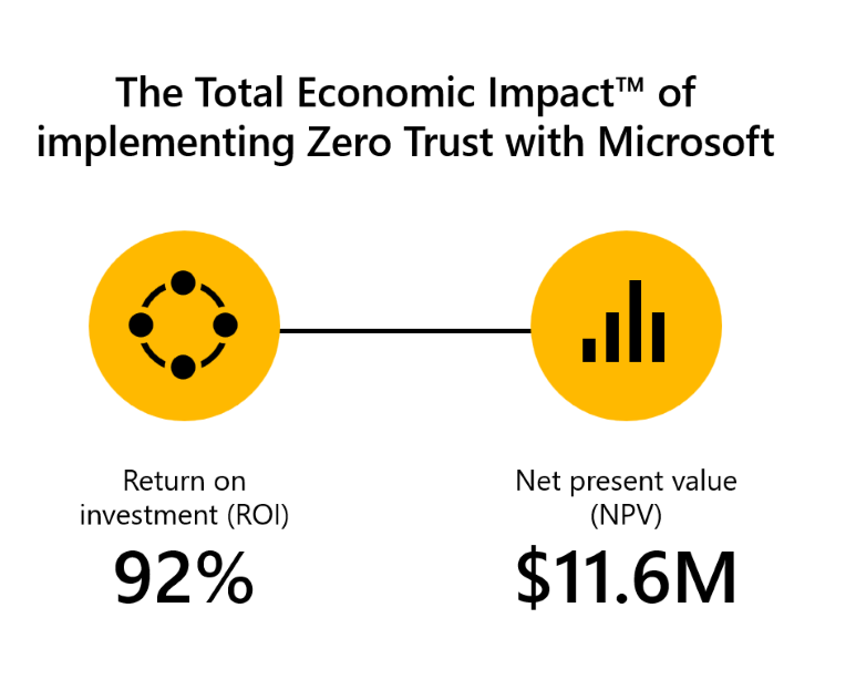 Microsoft でゼロ トラストを実装した場合の合計経済効果は、92% の R O I と 1,160 万ドルの N P V を示しています。
