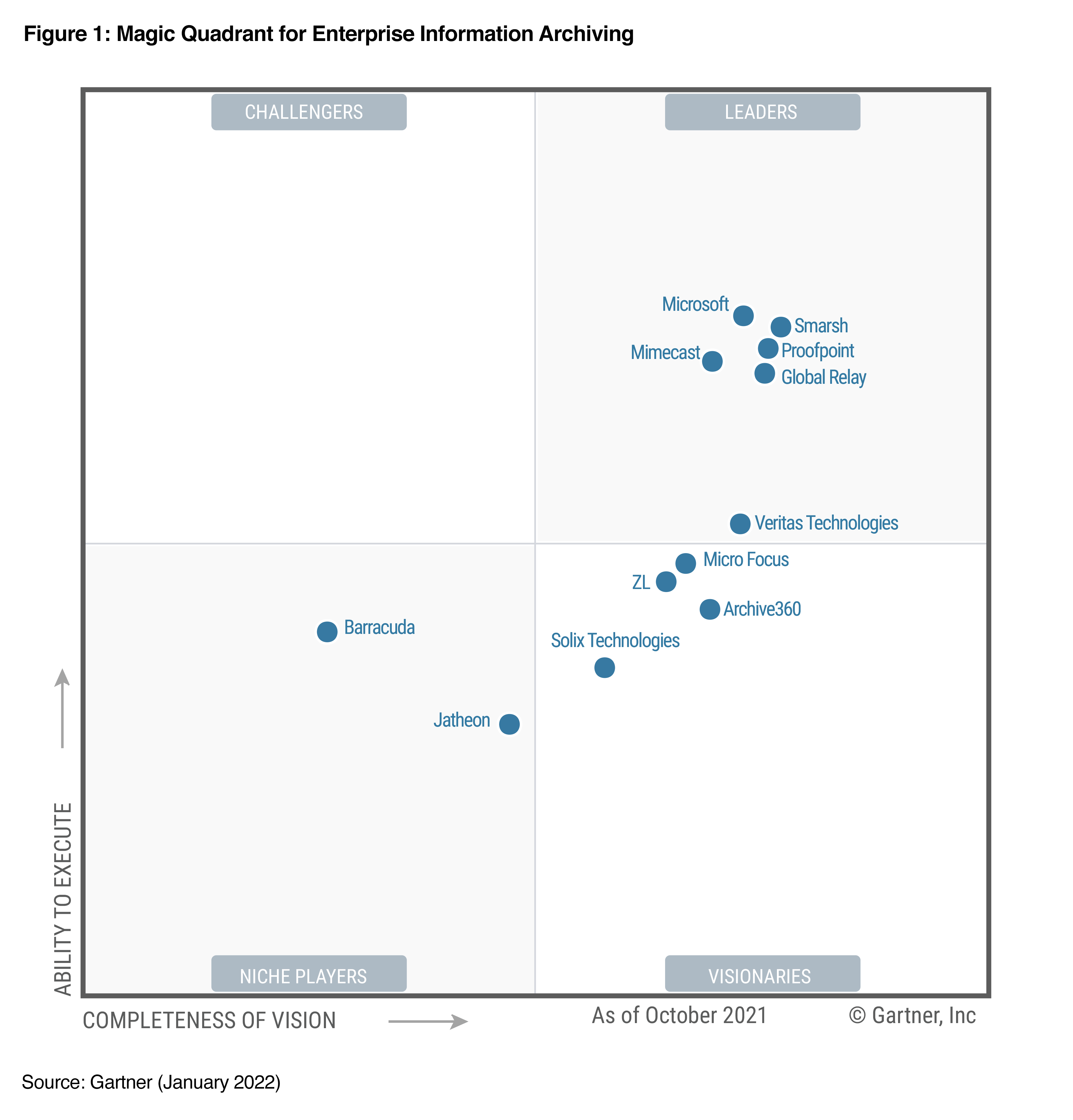 Gartner 2022 Magic Quadrant for E I 右上隅のリーダー カテゴリの下に Microsoft を示すグラフ。