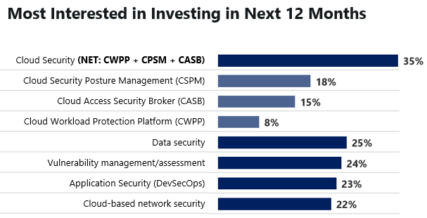 セキュリティ リーダーは、今後 12 か月間で最も投資したいと考えている分野はクラウド セキュリティであると報告しています (35%)。これに続いて、データ セキュリティ (25%)、脆弱性の管理/評価 (24%)、アプリケーション セキュリティ (DevSecOps) (23%)、およびクラウドベースのネットワーク セキュリティ (22%) が続きます。