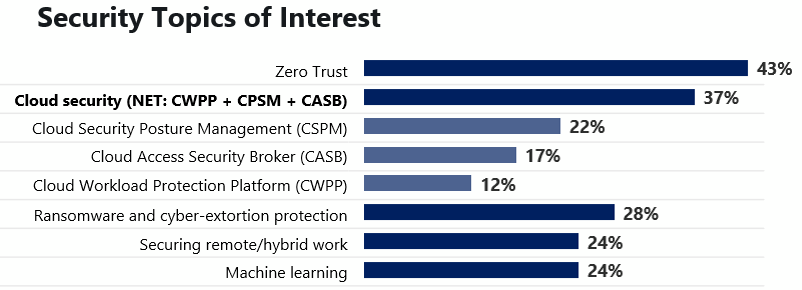 セキュリティ リーダーは、最も関心のあるトピックは、ゼロ トラスト (43%)、クラウド セキュリティ (37%)、ランサムウェアとサイバー恐喝からの保護 (28%)、リモート/ハイブリッド ワークの保護 (24%)、および機械学習であると報告しています。 (24%)。