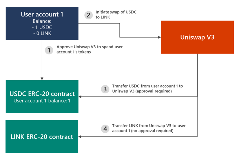 Diagram showing an example of a Uniswap flow