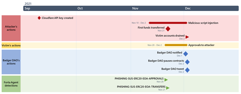 Diagram showing the Badger DAO timeline, outlining attacker's actions, the victims' action, the Badger DAO's actions, and the Forta Agent detections.