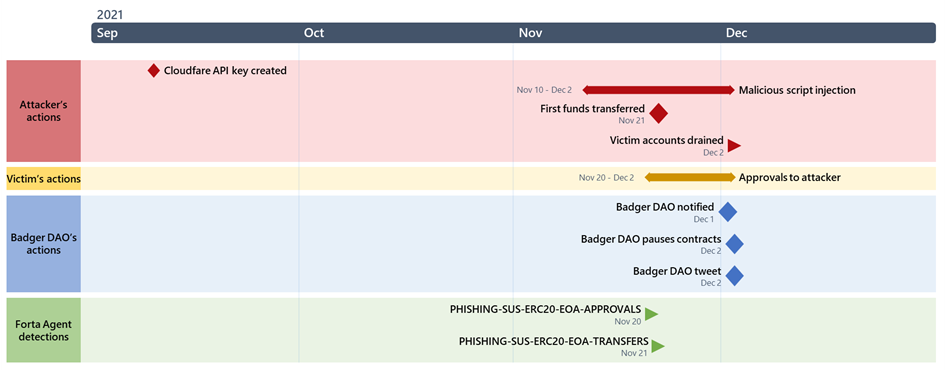 Badger DAO のタイムラインを示す図。攻撃者のアクション、被害者のアクション、Badger DAO のアクション、および Forta Agent の検出の概要が示されています。