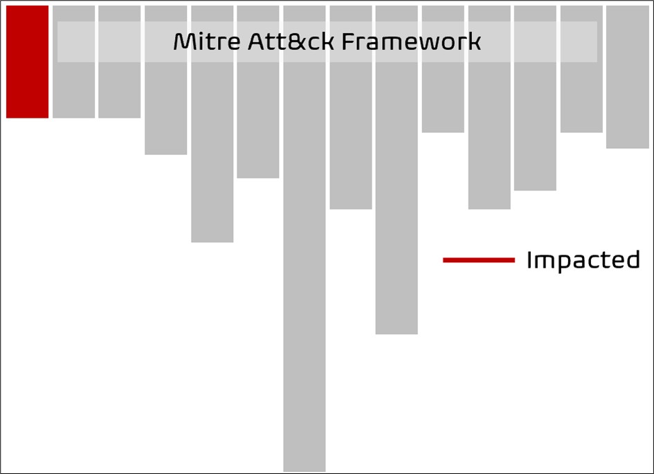 Miter Att&ck フレームワークの棒グラフ。最初の部分が赤で強調表示され、影響を示しています。