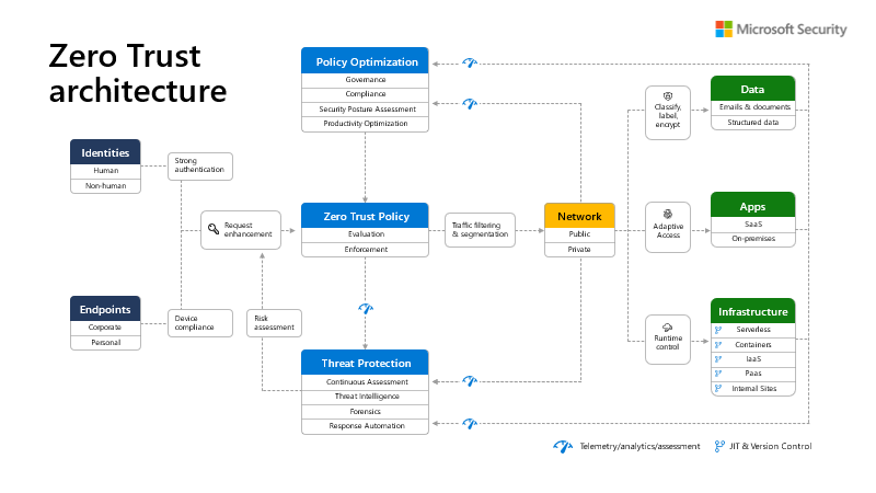 Flow chart showcasing identities and endpoints as their authentication and compliance requests are intercepted by the Zero Trust Policy for verification before being granted access to networks and the data, apps, and infrastructure they’re composed of.