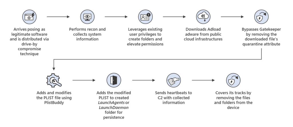 The attack chain of the latest UpdateAgent campaign depicts the trojan first arriving by posing as legitimate software and is distributed via drive-by download. Once installed, it then performs reconnaissance and collects system information before leveraging existing user privileges to create folders and elevate permissions. It then downloads Adload adware from public cloud infrastructure and bypasses Gatekeeper by removing the downloaded file's quarantine attribute. UpdateAgent then adds and modifies the PLIST file using PLIST buddy and adds the modified PLIST to created LaunchAgents or LaunchDaemon folder for persistence. The trojan sends heartbeats to the C2 server with the collected information and then covers its tracks by removing the files and folders from the device.