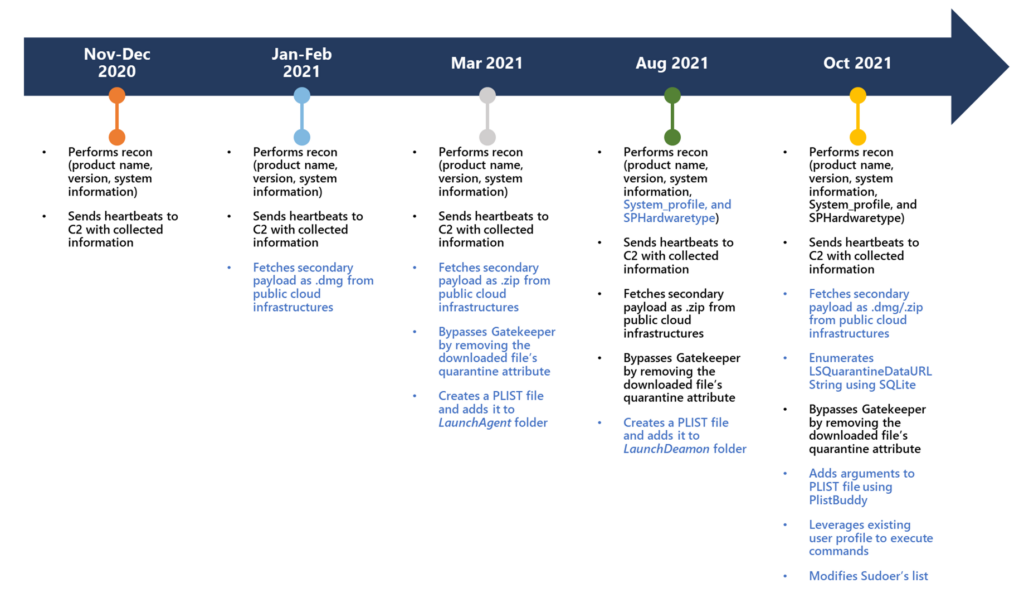 A timeline detailing UpdateAgent's evolution between September 2020 and October 2021 and the techniques the trojan adopted with each update. The timeline is further detailed in the following section: