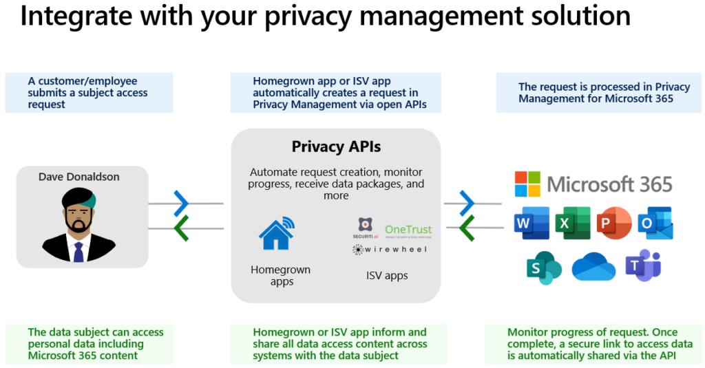 Microsoft Graph A P I は、組織が Microsoft Priva と既存のプライバシー ツールをどのように活用しているかを示しています。