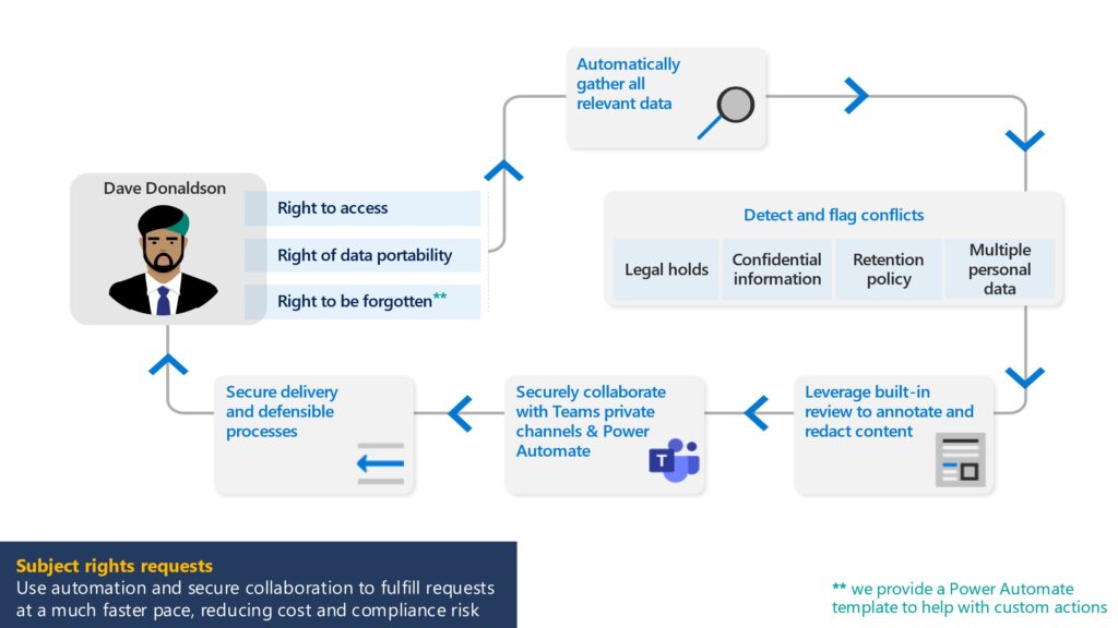 Flow chart showcasing how Microsoft Priva Subject Rights Requests helps manage requests at scale and with confidence.