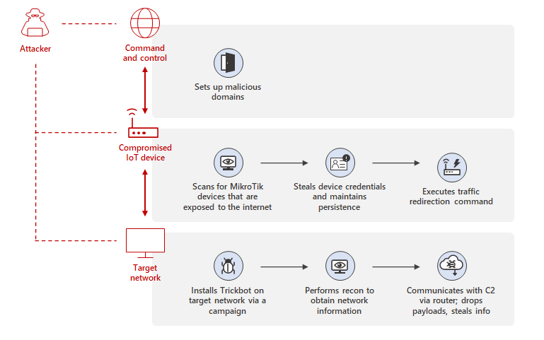 攻撃者が C2 サーバー、侵害された IoT デバイス、ターゲット ネットワークにアクセスし、これらすべてに通信回線が通っていることを示す図。各コンポーネントの右側には、それに関連する対応する攻撃チェーン ルーチンが示されています。