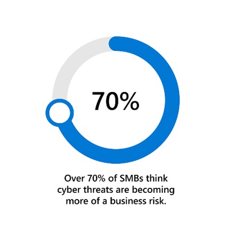 Over 70 percent of S M Bs think cyber threats are becoming more of a business risk.