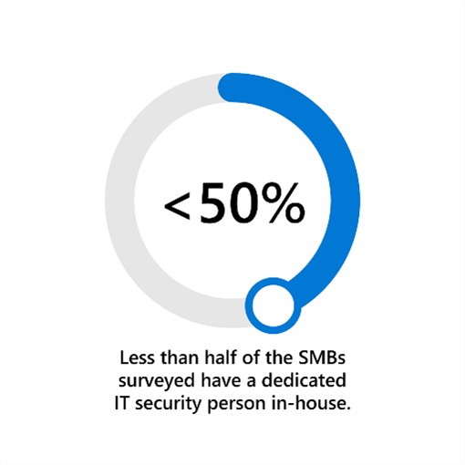 Less than half of the S M Bs surveyed have a dedicated I T security person in-house. 