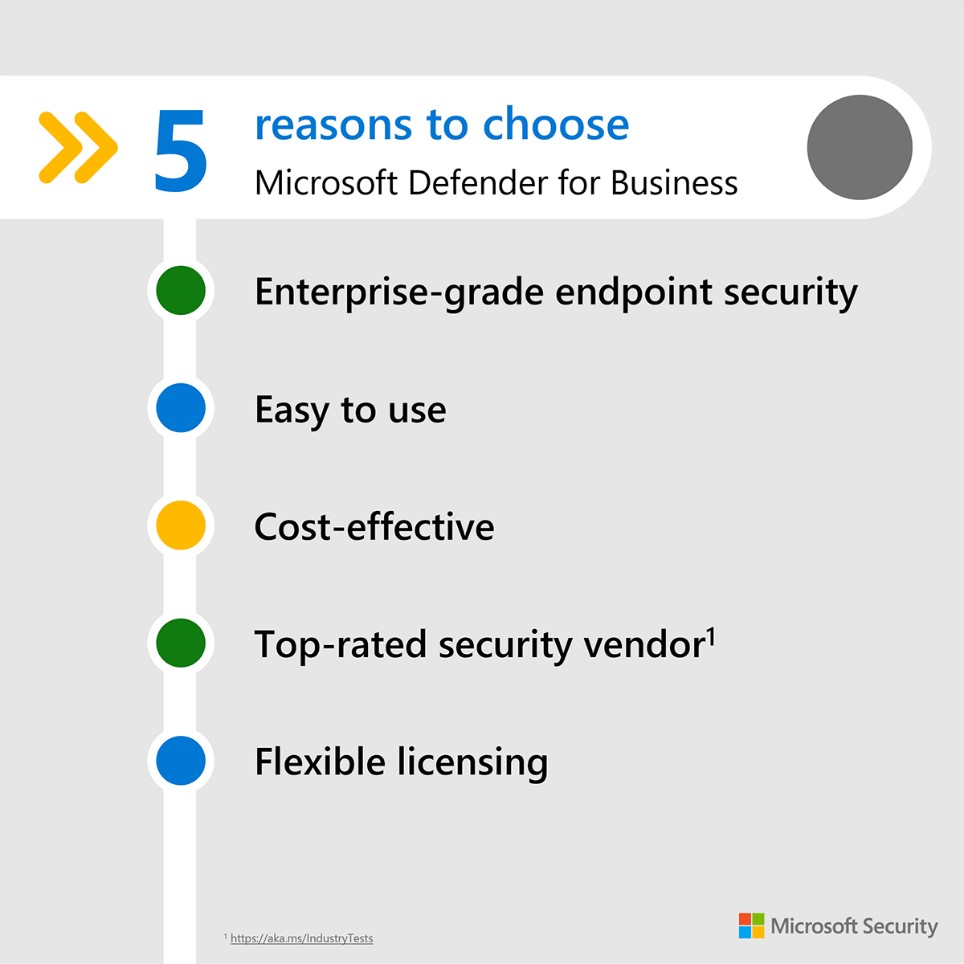 Five reasons to choose Microsoft Defender for Business including: Enterprise-grade device protection, ease of use, cost-effective, top-rated security vendor, and flexible licensing. 