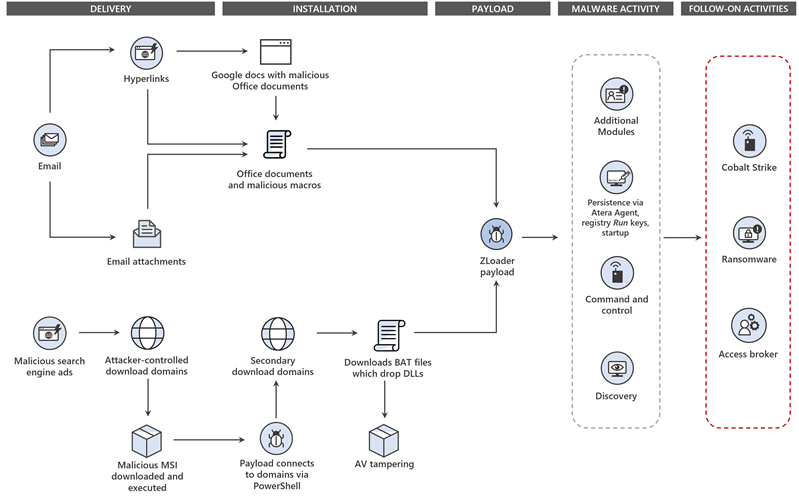 Diagram comprising of arrows and icons illustrating the flow of a ZLoader attack in the following stages: delivery, installation, payload, malware activity, and follow-on activities.
