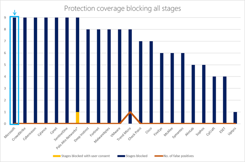 Bar chart comparing Microsoft's protection coverage against other competitors. Microsoft blocked 9 out of 9 stages with no false positives.