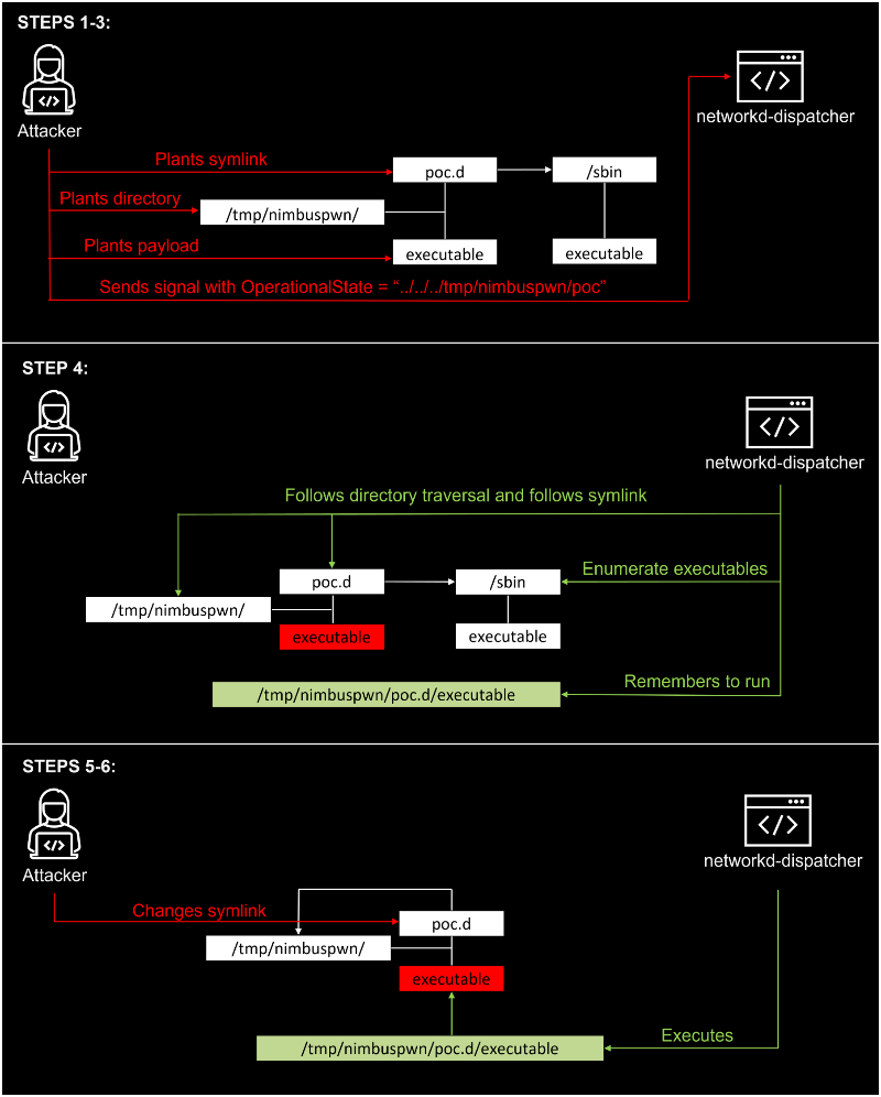 図 5 は、3 段階の攻撃のフローチャートを示しています。最初の 3 つのステップは上の画像に示されており、攻撃者の最初のステップを示しています。 4 番目のステップは中央の画像に示されており、networkd-dispatcher が攻撃者の変更を処理する方法を示しています。ステップ 5 と 6 は最終的な画像に示され、攻撃者が TOCTOU 競合状態の欠陥を悪用して、ディスパッチャが最終的に Nimbuspwn エクスプロイトを許可する方法を示しています。