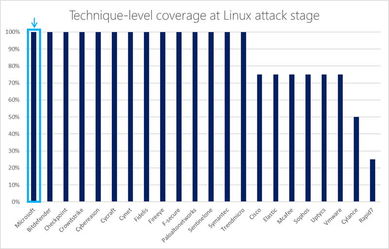 Bar chart comparing Microsoft's technique-level coverage in Linux against other competitors. Microsoft provided 100% coverage.