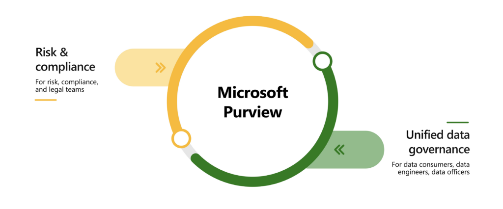 Circle split in half surrounding Microsoft Purview. To the left, Risk and compliance: for risk, compliance, and legal teams. To the right, Unified data governance: for data consumers, data engineers, and data officers.