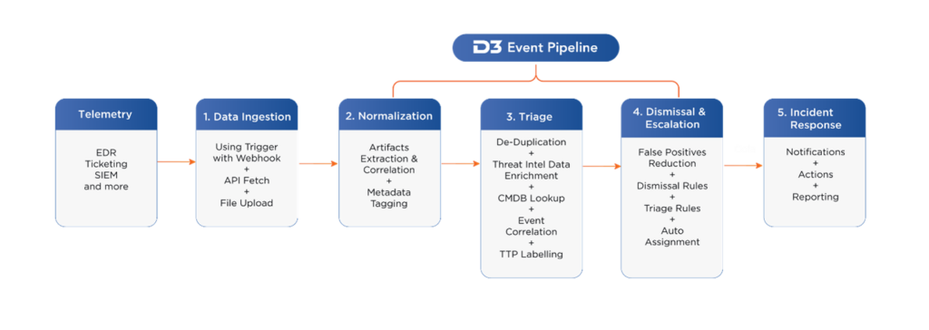 The path of alerts through D3 XGEN SOAR, from the alert source to the incident response phase. D3's Event Pipeline covers the normalization, triage, and dismissal and escalation phases.