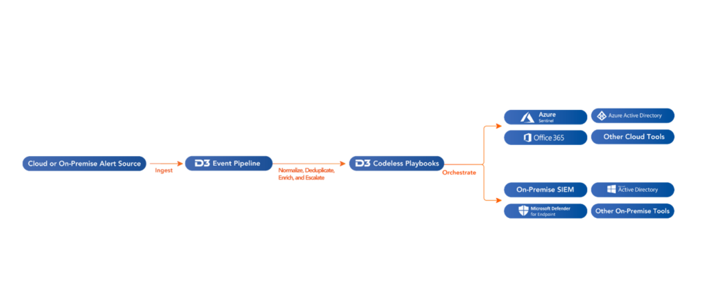 A diagram of how D3 ingests alerts from cloud or on-premise sources, and orchestrates codeless playbooks across cloud or on-premise tools.