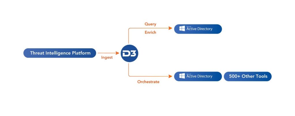 D3 が漏えいした資格情報レポートを取り込み、それらを Active Directory と照合して、適切な対応を調整する方法を示す図。