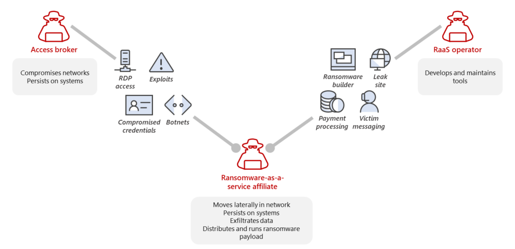 Diagram showing the relationship between players in the ransomware-as-a-service affiliate model. Access brokers compromise networks and persist on systems. The RaaS operator develops and maintain tools. The RaaS affiliate performs the attack.