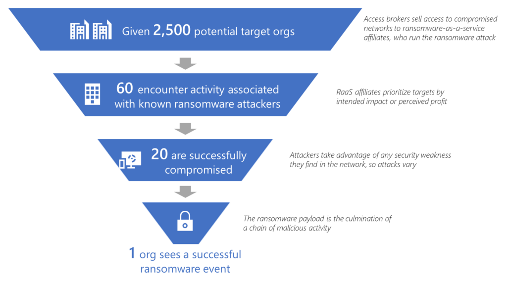 Funnel diagram showing targeting and rate of success. Given 2,500 potential target orgs, 60 encounter activity associated with known ransomware attackers. Out of these, 20 are successfully compromised, and 1 organization sees a successful ransomware event.