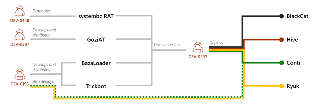 Relationship diagram showing the relationship between DEV-0237 and DEV-0447, DEV-0387, and DEV-0193.