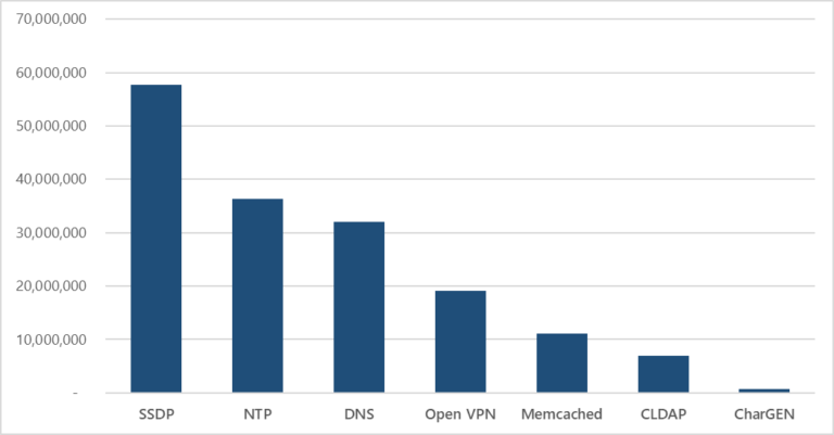 Anatomy of a DDoS amplification attack | Microsoft Security Blog